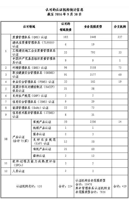 认证必看！最新CNAS认证组织、试验室及检查组织承认传递