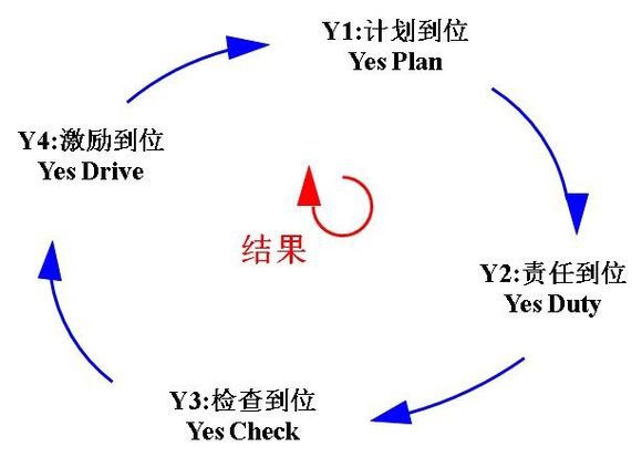 干货｜史上最精细PDCA解读