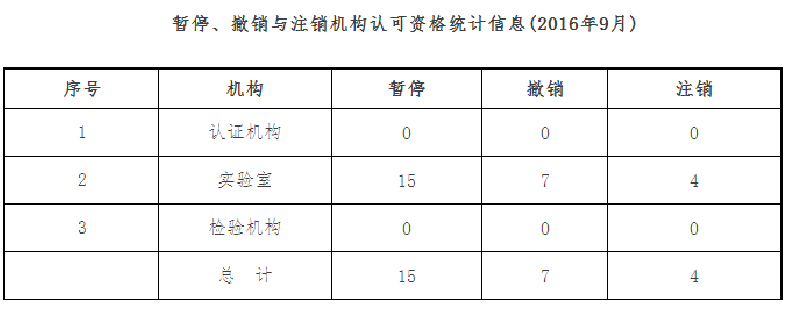 认证必看！最新CNAS认证组织、试验室及检查组织承认传递