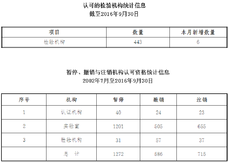 认证必看！最新CNAS认证组织、试验室及检查组织承认传递